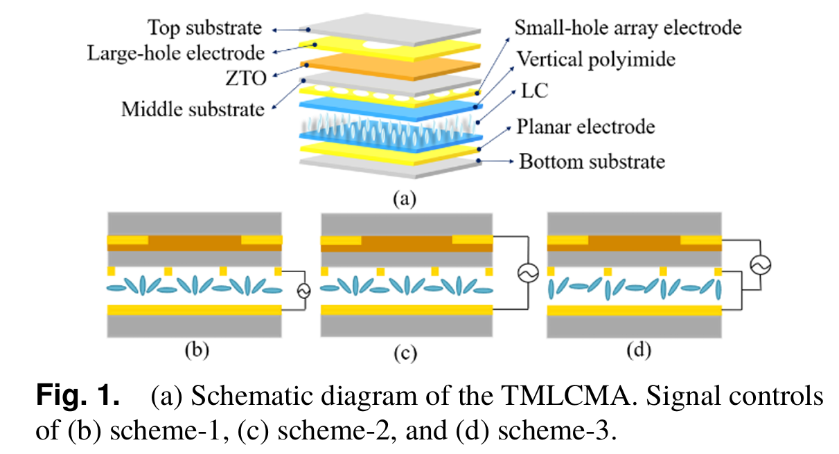 Stacked LC Microstructure Speckle Suppression